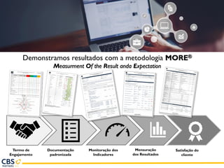 Demonstramos resultados com a metodologia MORE®
Measurment Of the Result anda Expectation
Termo de
Engajamento
Documentação
padronizada
Monitoração dos
Indicadores
Mensuração
dos Resultados
Satisfação do
cliente
 