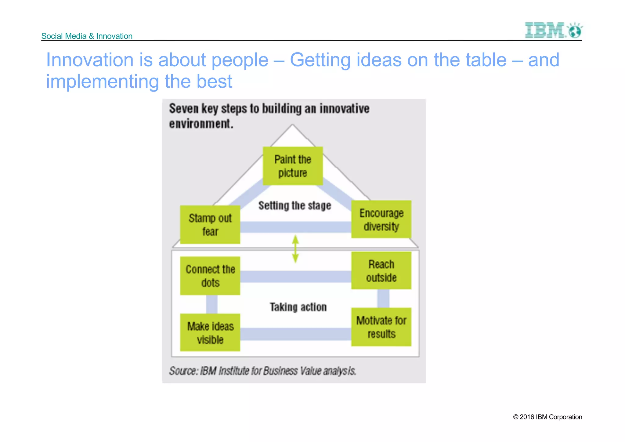 © 2016 IBM Corporation
Social Media & Innovation
Innovation is about people – Getting ideas on the table – and
implementing the best
 
