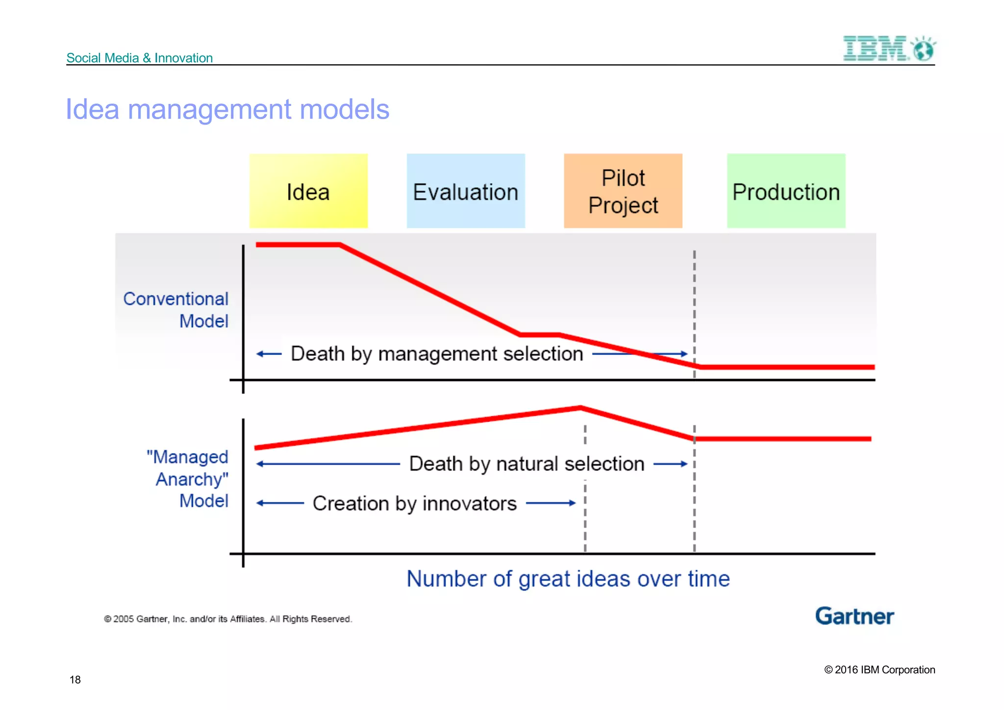 © 2016 IBM Corporation
Social Media & Innovation
18
Idea management models
 