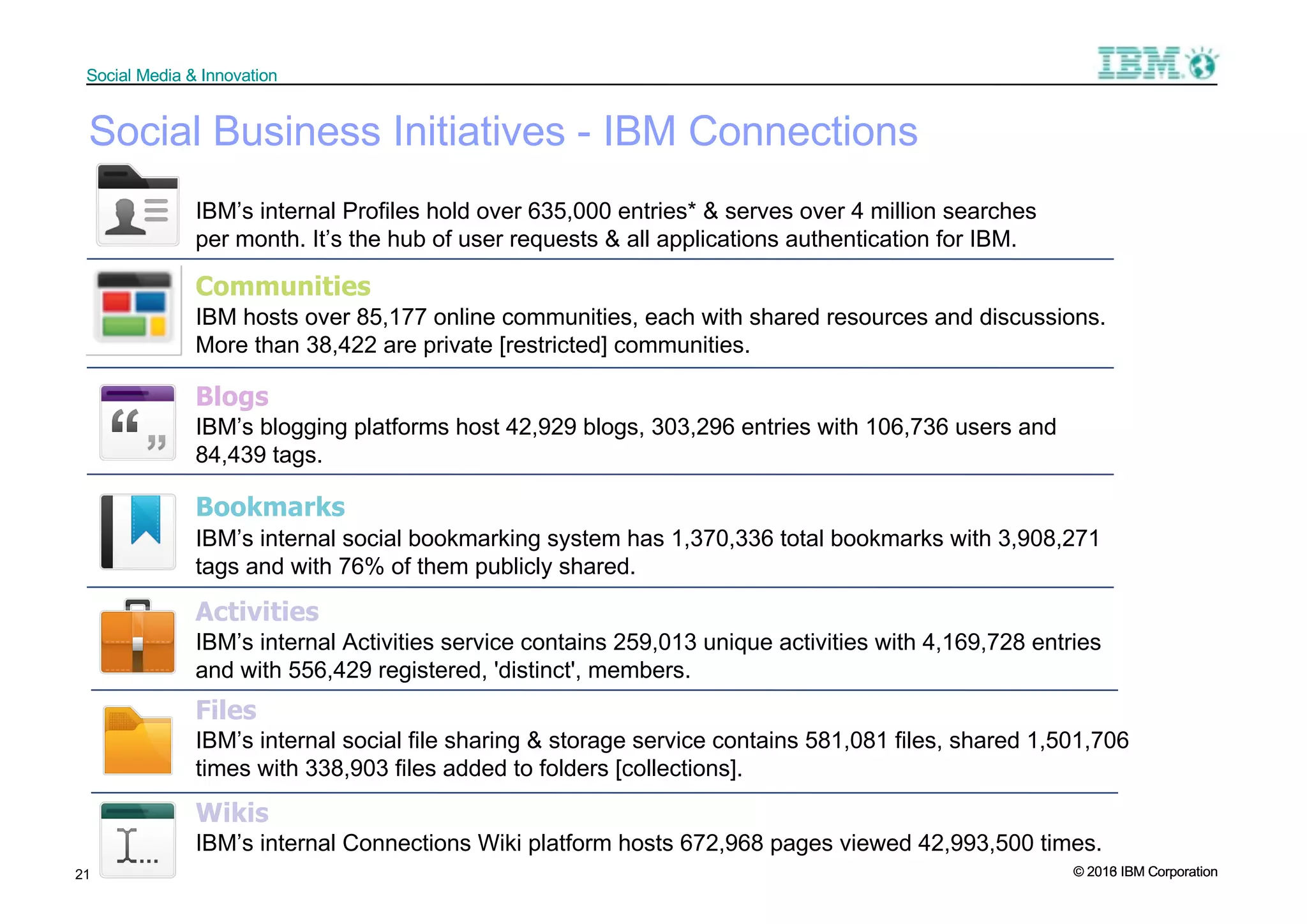 © 2016 IBM Corporation
Social Media & Innovation
© 2013 IBM Corporation
Social Media & Innovation
21
Communities
IBM hosts over 85,177 online communities, each with shared resources and discussions.
More than 38,422 are private [restricted] communities.
Blogs
IBM’s blogging platforms host 42,929 blogs, 303,296 entries with 106,736 users and
84,439 tags.
Bookmarks
IBM’s internal social bookmarking system has 1,370,336 total bookmarks with 3,908,271
tags and with 76% of them publicly shared.
Activities
IBM’s internal Activities service contains 259,013 unique activities with 4,169,728 entries
and with 556,429 registered, 'distinct', members.
IBM’s internal Profiles hold over 635,000 entries* & serves over 4 million searches
per month. It’s the hub of user requests & all applications authentication for IBM.
Files
IBM’s internal social file sharing & storage service contains 581,081 files, shared 1,501,706
times with 338,903 files added to folders [collections].
Wikis
IBM’s internal Connections Wiki platform hosts 672,968 pages viewed 42,993,500 times.
Social Business Initiatives - IBM Connections
 