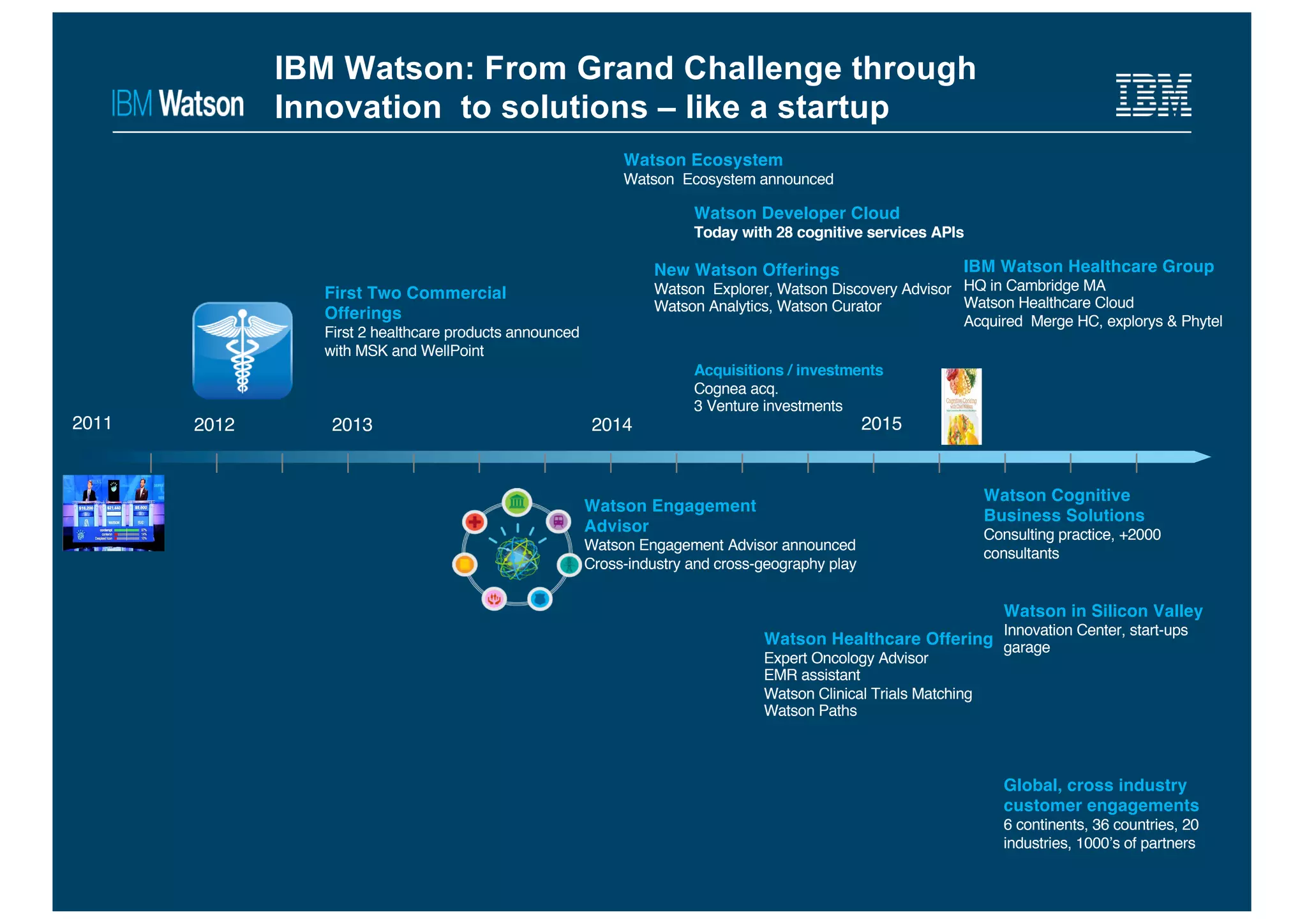 Watson Engagement
Advisor
Watson Engagement Advisor announced
Cross-industry and cross-geography play
First Two Commercial
Offerings
First 2 healthcare products announced
with MSK and WellPoint
Watson Ecosystem
Watson Ecosystem announced
Watson Healthcare Offering
Expert Oncology Advisor
EMR assistant
Watson Clinical Trials Matching
Watson Paths
New Watson Offerings
Watson Explorer, Watson Discovery Advisor
Watson Analytics, Watson Curator
IBM Watson: From Grand Challenge through
Innovation to solutions – like a startup
Acquisitions / investments
Cognea acq.
3 Venture investments
2011 2012 2013 2014 2015
IBM Watson Healthcare Group
HQ in Cambridge MA
Watson Healthcare Cloud
Acquired Merge HC, explorys & Phytel
Watson Cognitive
Business Solutions
Consulting practice, +2000
consultants
Watson Developer Cloud
Today with 28 cognitive services APIs
Watson in Silicon Valley
Innovation Center, start-ups
garage
Global, cross industry
customer engagements
6 continents, 36 countries, 20
industries, 1000’s of partners
 