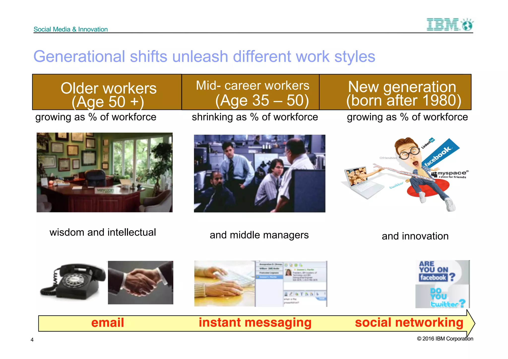 © 2016 IBM Corporation
Social Media & Innovation
© 2016 IBM Corporation
Social Media & Innovation
4
Generational shifts unleash different work styles
New generation
(born after 1980)
Mid- career workers
(Age 35 – 50)
Older workers
(Age 50 +)
growing as % of workforce
ngg
shrinking as % of workforcegrowing as % of workforce
wisdom and intellectual
capital of the organization
essential professionals
and middle managers
critical to long-term viability
and innovation
social networkingemail instant messaging
shrinking as % of workforcegrowing as % of workforce
wisdom and intellectual
capital of the organization
essential professionals
and middle managers
critical to long-term viability
and innovation
 