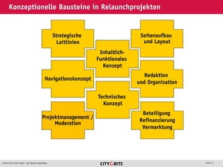 2013 City & Bits GmbH - alle Rechte vorbehalten Seite 14
Strategische
Leitlinien
Inhaltlich-
Funktionales
Konzept
Navigationskonzept
Seitenaufbau
und Layout
Redaktion
und Organisation
Beteiligung
Refinanzierung
Vermarktung
Technisches
Konzept
Projektmanagement /
Moderation
Konzeptionelle Bausteine in Relaunchprojekten
 