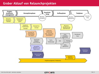 2013 City & Bits GmbH - alle Rechte vorbehalten Seite 15
Grober Ablauf von Relaunchprojekten
Projekt-
strukturen,
-management
Konzeptionsphase
Strategisches
Eckpunkte
papier
Inhaltlich-
funktionales
Konzept
Navigations-
konzept
Konzept für
Seitenaufbau
und Layout
Technische
Aufgaben-
beschreibung
Konzeption
Redaktion und
Organisation
Vermarktungs
konzept
Aufbauphase
Projektmanagement, Moderation
Personen,
Strukturen,
Mandate
Testphase
Marketing-
aktionen
Freischal-
tung
Korrekturen
Tests
Ausschrei-
bung
Abnahme
Konzeption
Qualitäts-
sicherung
Entw.
Applikation
Prototyp
Entw.
Templates,
Stylesheets
CMS
Techn.
Feinkonzept
Grafisches
Feinkonzept
(inkl. Styleguide,
Seitentypen)
Migration,
Aktualisierung
Datenbestand
Abnahme
Betaversion
 