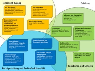 2012 City & Bits GmbH, alle Rechte vorbehalten,
Nähere Infos unter www.cityandbits.de
Inhalt und Zugang
Portalgestaltung und Bedienfunktionalität
Funktionen und Services
Art der Inhalte
von Text, über Bild hin zur
netzvermittelten Kommunikation
(Sprache / Video), Fokussierung,
Strukturierung
Portalcharakter
von der Internetseite zum
Service- und
Kommunikationsportal,
Neukomposition von Inhalten
(Mash-up, Open-Data etc.)
Enterprise Content
Management,
Informations- und
Wissensmanagement
Kopplung / Orchestrierung
interner und externer
Informationssysteme und
Datenquellen
Multi-Kanal-Zugang
Portal, Telefon, Bürgerbüro,
mobil
Interface-Design
zeitgemäßes Design unter
Nutzung neuer Möglichkeiten,
Nutzerorientierung,
Bedienbarkeit, Barrierefreiheit,
Multisites / Microsites
Unterstützung
verschiedener Endgeräte
Responsive Design, mobile
Angebote, fluides, elastisches
Design, Apps
Geo-basierte Services,
raumbezogene
Erschließung Interaktiver
Stadtplan, Location Based
Services
Personalisierung und
Communityfunktionen
Kooperative Entwicklung
und Betrieb von Online-
Services
Kollaboration
Nutzung des Wissens der Akteure
der Stadt, Einbindung in
Arbeitsprozesse der Verwaltung
Transparenz
Bereitstellung offener Daten,
Mitnutzung Daten und Services
Dritter
eServices und Transaktion
rechtssichere Kommunikation,
Anstoßen von
Verwaltungsprozessen
Dialogorientierung und
Partizipation
Einbindung Bürger in politische
Entscheidungsprozesse,
Verwaltungsarbeit, Nutzung
Social Media
Portaltrends
 