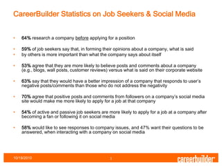 64% research a company before applying for a position 59% of job seekers say that, in forming their opinions about a company, what is said  by others is more important than what the company says about itself 53% agree that they are more likely to believe posts and comments about a company (e.g., blogs, wall posts, customer reviews) versus what is said on their corporate website 63% say that they would have a better impression of a company that responds to user’s negative posts/comments than those who do not address the negativity 70% agree that positive posts and comments from followers on a company’s social media site would make me more likely to apply for a job at that company  54% of active and passive job seekers are more likely to apply for a job at a company after becoming a fan or following it on social media 58% would like to see responses to company issues, and 47% want their questions to be answered, when interacting with a company on social media 1 10/19/2010 CareerBuilder Statistics on Job Seekers & Social Media 