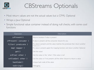 CBStreams Optionals
• Most return values are not the actual values but a CFML Optional
• Wraps a Java Optional
• Simple functional value container instead of doing null checks, with some cool
functions
Operation Description
isPresent() Returns boolean if value is present
ifPresent( consumer ) If value is present call the consumer closure for you
filter( predicate ) If a value is present and the value matches the predicate then return another
Optional :)
map( mapper ) If a value is present, apply the mapping function and return another Optional
get() Get the value!
orElse( other ) Get the value or the `other` if the value is null
orElseGet( other ) Get the value or if not present call the other closure to return a value
hashCode() Unique hash code of the value
toString() Debugging
 