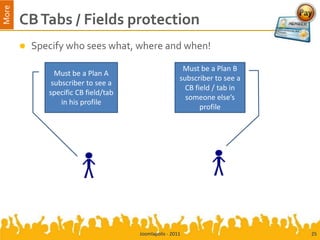 More
       CB Tabs / Fields protection
          Specify who sees what, where and when!

                                                        Must be a Plan B
                Must be a Plan A
                                                       subscriber to see a
               subscriber to see a
                                                         CB field / tab in
              specific CB field/tab
                                                         someone else’s
                  in his profile
                                                              profile




                                      Joomlapolis - 2011                     25
 