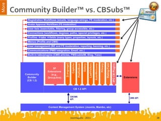 More
       Community Builder™ vs. CBSubs™




                      Joomlapolis - 2011   28
 