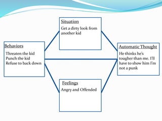 Situation
Automatic Thought
Feelings
Behaviors
Get a dirty look from
another kid
He thinks he’s
tougher than me. I’ll
have to show him I’m
not a punk
Angry and Offended
Threaten the kid
Punch the kid
Refuse to back down
 