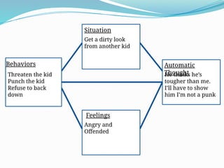 Situation
Automatic
Thought
Feelings
Behaviors
Get a dirty look
from another kid
He thinks he’s
tougher than me.
I’ll have to show
him I’m not a punk
Angry and
Offended
Threaten the kid
Punch the kid
Refuse to back
down
 