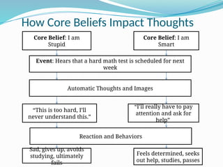 Sad, gives up, avoids
studying, ultimately
fails
Core Belief: I am
Smart
Core Belief: I am
Stupid
Event: Hears that a hard math test is scheduled for next
week
Automatic Thoughts and Images
“I’ll really have to pay
attention and ask for
help”
“This is too hard, I’ll
never understand this.”
Feels determined, seeks
out help, studies, passes
Reaction and Behaviors
How Core Beliefs Impact Thoughts
 