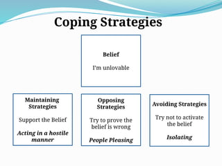 Maintaining
Strategies
Support the Belief
Acting in a hostile
manner
Opposing
Strategies
Try to prove the
belief is wrong
People Pleasing
Avoiding Strategies
Try not to activate
the belief
Isolating
Coping Strategies
Belief
I’m unlovable
 
