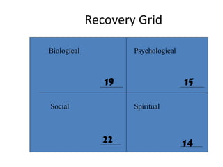 Recovery Grid
Biological Psychological
Social Spiritual
19 15
22 14
 