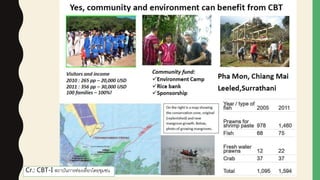 Cr.: CBT-I สถาบันการท่องเที่ยวโดยชุมชน
 