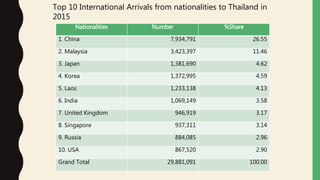 Nationalities Number %Share
1. China 7,934,791 26.55
2. Malaysia 3,423,397 11.46
3. Japan 1,381,690 4.62
4. Korea 1,372,995 4.59
5. Laos 1,233,138 4.13
6. India 1,069,149 3.58
7. United Kingdom 946,919 3.17
8. Singapore 937,311 3.14
9. Russia 884,085 2.96
10. USA 867,520 2.90
Grand Total 29,881,091 100.00
Top 10 International Arrivals from nationalities to Thailand in
2015
 