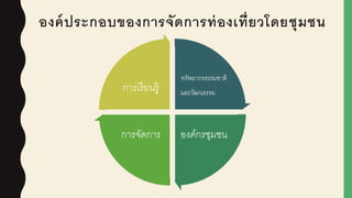 องค์ประกอบของการจัดการท่องเที่ยวโดยชุมชน
ทรัพยากรธรรมชาติ
และวัฒนธรรม
องค์กรชุมชนการจัดการ
การเรียนรู้
 