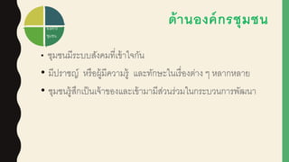 ด้านองค์กรชุมชน
• ชุมชนมีระบบสังคมที่เข้าใจกัน
• มีปราชญ์ หรือผูู้มีความรู้ และทักษะในเรื่องต่าง ๆ หลากหลาย
• ชุมชนรู้สึกเป็นเจ้าของและเข้ามามีส่วนร่วมในกระบวนการพัฒนา
องค์กร
ชุมชน
 