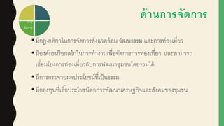ด้านการจัดการ
•มีกฎ-กติกาในการจัดการสิ่งแวดล้อม วัฒนธรรม และการท่องเที่ยว
•มีองค์กรหรือกลไกในการทางานเพื่อจัดการการท่องเที่ยว และสามารถ
เชี่อมโยงการท่องเที่ยวกับการพัฒนาชุมชนโดยรวมได้
•มีการกระจายผูลประโยชน์ที่เป็นธรรม
•มีกองทุนที่เอื้อประโยชน์ต่อการพัฒนาเศรษฐกิจและสังคมของชุมชน
การ
จัดการ
 