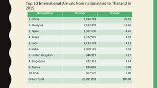 Nationalities Number %Share
1. China 7,934,791 26.55
2. Malaysia 3,423,397 11.46
3. Japan 1,381,690 4.62
4. Korea 1,372,99...