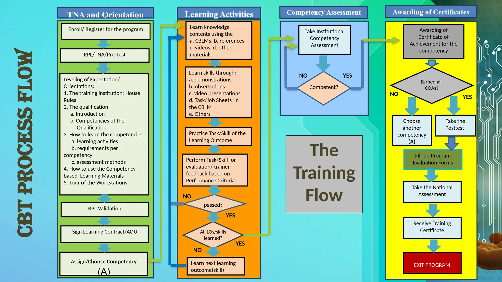 CBT
Process
Flow
TNA and Orientation
RPL/TNA/Pre-Test
Leveling of Expectation/
Orientations:
1. The training institution; House
Rules
2. The qualification
a. Introduction
b. Competencies of the
Qualification
3. How to learn the competencies
a. learning activities
b. requirements per
competency
c. assessment methods
4. How to use the Competency-
based Learning Materials
5. Tour of the Workstations
RPL Validation
Sign Learning Contract/AOU
Assign/Choose Competency
(A)
Learn knowledge
contents using the
a. CBLMs, b. references,
c. videos, d. other
materials
Learn skills through:
a. demonstrations
b. observations
c. video presentations
d. Task/Job Sheets in
the CBLM
e. Others
Practice Task/Skill of the
Learning Outcome
Perform Task/Skill for
evaluation/ trainer
feedback based on
Performance Criteria
passed?
Learn next learning
outcome(skill)
All LOs/skills
learned?
NO
YES
Take Institutional
Competency
Assessment
NO YES
The
Training
Flow
Awarding of
Certificate of
Achievement for the
competency
Earned all
COAs?
Choose
another
competency
(A)
Take the
Posttest
Fill-up Program
Evaluation Forms
Take the National
Assessment
Receive Training
Certificate
EXIT PROGRAM
NO YES
NO
YES
Competent?
 