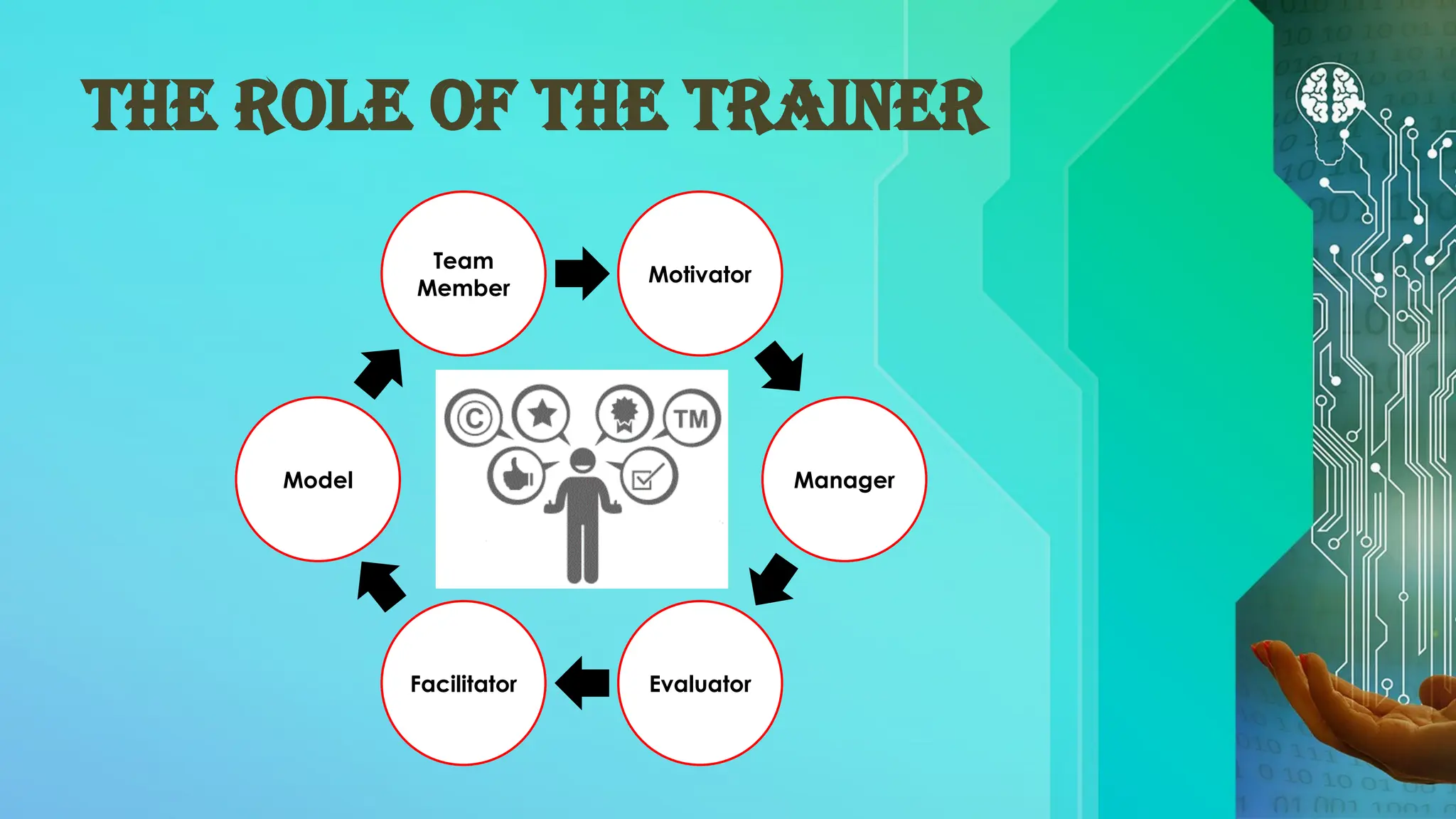 THE ROLE OF THE TRAINER
Motivator
Manager
Facilitator
Model
Evaluator
Team
Member
 