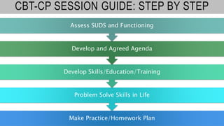 CBT-CP SESSION GUIDE: STEP BY STEP
Make Practice/Homework Plan
Problem Solve Skills in Life
Develop Skills/Education/Training
Develop and Agreed Agenda
Assess SUDS and Functioning
 