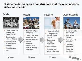 O sistema de crenças é construído e atulizado em nossos
sistemas sociais
família

 Todos devem ser
tratados de
maneira igual;
 O esforço deve
ser reconhecido;
 Os mais fracos
recebem mais
atenção;
 Eu critico, você
não.

07 anos

escola

 Tire nota e fique
tranquilo;
 Se não tirar nota,
avaliamos seu
comportamento;
 Se não
aprendeu,
tentamos de
novo, e de novo
e de novo.

14 anos

trabalho

 Hierarquia e funil;
 O longo prazo é
feito de curtos
prazos;
 Quem erra
menos é
promovido;

Aposentadoria

 Menor pressão
economica;
 Mais tempo
pessoal;
 Mais tempo de
convívio;

 Alinhamento;

 Dilema da
liberdade;

 A teoria nem
sempre é prática.

 Busca da
plenitude.

35 anos

+ 30 anos

 