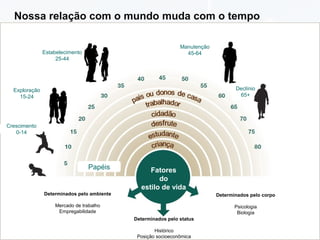 Nossa relação com o mundo muda com o tempo
Manutenção
45-64

Estabelecimento
25-44

Declínio
65+

Exploração
15-24

Crescimento
0-14

Papéis

Fatores
do
estilo de vida

Determinados pelo ambiente

Determinados pelo corpo

Mercado de trabalho
Empregabilidade

Psicologia
Biologia
Determinados pelo status

Page  12

Histórico
Posição socioeconômica

 