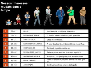 Nossos interesses
mudam com o
tempo

1
1

00 -- 07
00 07

NINHO
NINHO

Junção entre indivíduo e hereditário.
Junção entre indivíduo e hereditário.

2
2

07 -- 14
07 14

AUTORIDADE AMADA
AUTORIDADE AMADA

O mundo é belo. Prontidão para aprender.
O mundo é belo. Prontidão para aprender.

3
3

14 -- 21
14 21

ADOLESCÊNCIA
ADOLESCÊNCIA

Crise da identidade.
Crise da identidade.

4
4

21 -- 28
21 28

EXPERIMENTAR LIMITES
EXPERIMENTAR LIMITES

A crise dos talentos, independência, morar fora.
A crise dos talentos, independência, morar fora.

5
5

28 -- 35
28 35

ORGANIZAR-SE
ORGANIZAR-SE

Conjugal, moradia, sediar-se.
Conjugal, moradia, sediar-se.

6
6

35 -- 42
35 42

RECONHECER LIMITES
RECONHECER LIMITES

Relação entre ser e ter, busca do equilíbrio.
Relação entre ser e ter, busca do equilíbrio.

7
7

42 -- 49
42 49

NOVA ADOLESCÊNCIA
NOVA ADOLESCÊNCIA

Autruismo, coragem para atuar e correr riscos.
Autruismo, coragem para atuar e correr riscos.

8
8

49 -- 56
49 56

OUVIR O MUNDO
OUVIR O MUNDO

Volta ao essencial, foco no menos ser mais que
Volta ao essencial, foco no menos ser mais que
ter.
ter.

ABNEGAÇÃO
ABNEGAÇÃO

Continuar existindo através do legado.
Continuar existindo através do legado.

9
56 63
9
Page  56 -- 63
13

 