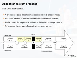 Aposentar-se é um processo
Não uma data isolada.
 A preparação deve iniciar com antecedência de 5 anos ou mais;
 Na última decada, a aposentadoria deixou de ser uma certeza;
 Assim como não se percebe mais uma liberação de compromissos;
 As pessoas vivem mais e ficam ativas por mais tempo.

Dia “D”

Estudo 2010
Estágio 1
Imaginação

-15

Estágio 2
Hesitação

-5
Estágio 1
Imaginação
Estudo 2005

Estágio 4
Realização

Estágio 3
Antecipação

-2
Estágio 2
Antecipação

0

+15

+1
Estágio 3
Liberação

Estágio 6
Reconciliação

Estágio 5
Reorientação

Estágio 4
Reorientação

Fonte: Accretive Advisor

Estágio 5
Reconciliação

 