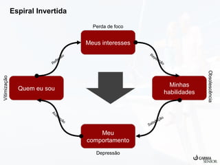 Espiral Invertida
Perda de foco

Meus interesses
Re
pe
tiç

ão

Minhas
habilidades

Quem eu sou

Ac
ei
ta
ç

ão

s fa
ati
S

Meu
comportamento
Depressão

o
çã

Obsolescência

Vitimização

ão
ex
fl
Re

 