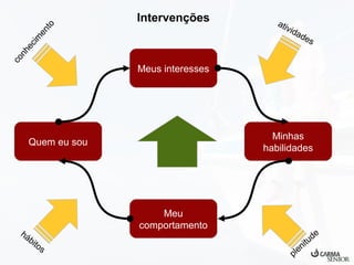 en
to
co
nh
ec

im

Intervenções

da
de
s

Meus interesses

Minhas
habilidades

Quem eu sou

há
bit
os

ati
vi

Meu
comportamento

e
ud
t
ni
e
pl

 