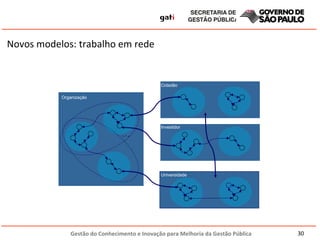 Novos modelos: trabalho em rede  Cidadão Investidor Universidade Organização 