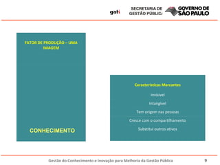CONHECIMENTO Características Marcantes Invísivel Intangível Tem origem nas pessoas Cresce com o compartilhamento Substitui outros ativos FATOR DE PRODUÇÃO – UMA IMAGEM 