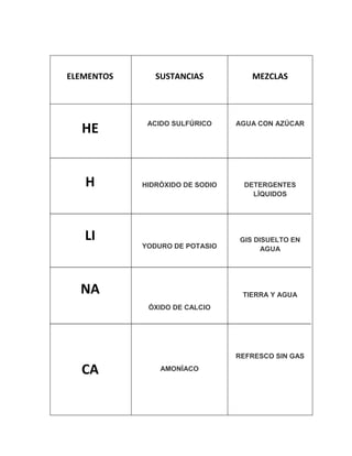 ELEMENTOS      SUSTANCIAS           MEZCLAS




             ACIDO SULFÚRICO     AGUA CON AZÚCAR
  HE


   H        HIDRÓXIDO DE SODIO    DETERGENTES
                                    LÍQUIDOS




   LI                            GIS DISUELTO EN
            YODURO DE POTASIO          AGUA




  NA                              TIERRA Y AGUA
             ÓXIDO DE CALCIO




                                 REFRESCO SIN GAS

  CA            AMONÍACO
 