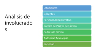 Análisis de
involucrado
s
Estudiantes
Docentes
Personal Administrativo
Comité de Padres de Familia
Padres de familia
Autoridad Municipal
Sociedad
 