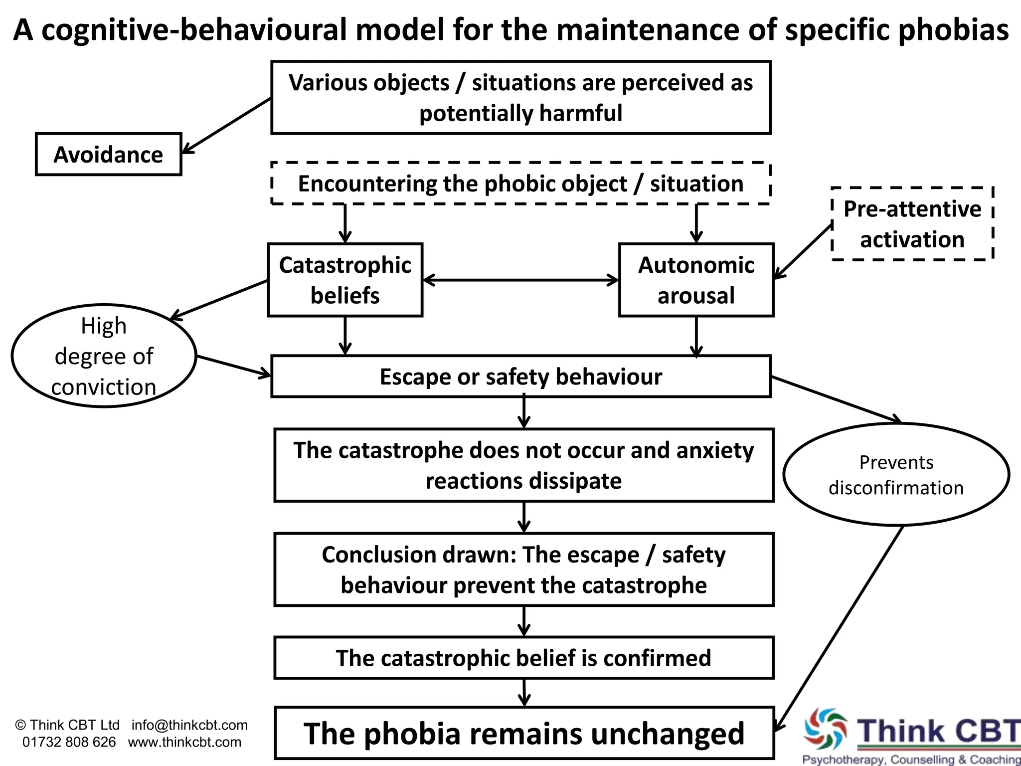 Specific Phobias (Symptoms) | Center for the Treatment and Study of ...