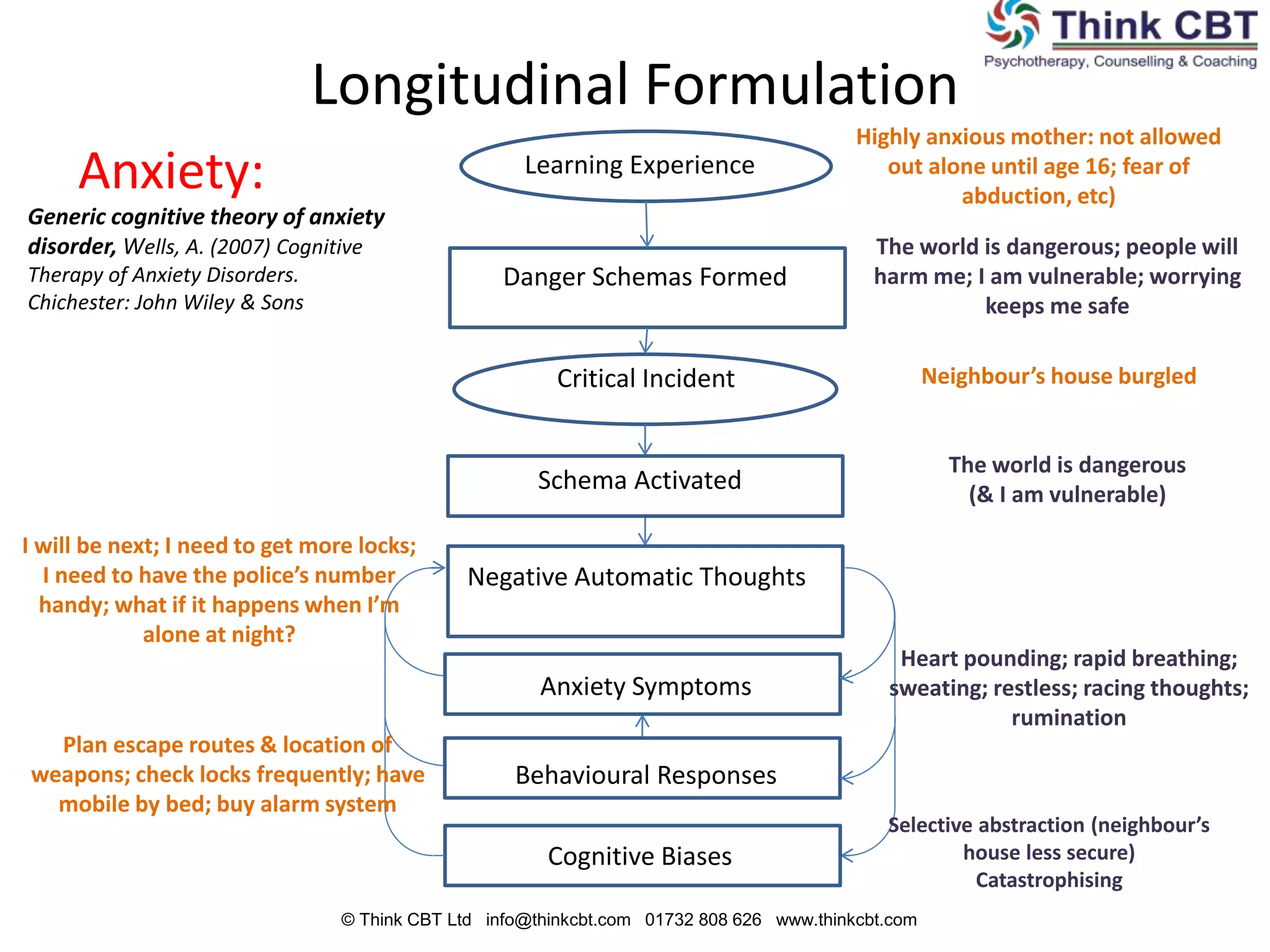 CBT Models Disorders ppt