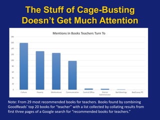The Stuff of Cage-Busting
Doesn’t Get Much Attention
0
20
40
60
80
100
120
140
160
180
Culture Poverty Multicultural Communication Central Office District
Administrator
Bad Meetings Bad/Lousy PD
Mentions in Books Teachers Turn To
Note: From 29 most recommended books for teachers. Books found by combining
GoodReads’ top 20 books for “teacher” with a list collected by collating results from
first three pages of a Google search for “recommended books for teachers.”
 