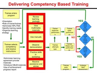 COMPETENCY BASED TRAINING FOR TD NCII ORIENTATION | PPTX