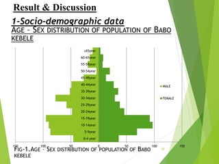 Result & Discussion
20FIG-1.AGE – SEX DISTRIBUTION OF POPULATION OF BABO
KEBELE
1-Socio-demographic data
AGE – SEX DISTRIBUTION OF POPULATION OF BABO
KEBELE
150 100 50 0 50 100 150
0-4 year
5-9year
10-14year
15-19year
20-24year
25-29year
30-34year
35-39year
40-44year
45-49year
50-54year
55-59year
60-65year
≥65year
MALE
FEMALE
 