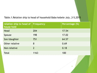 21
relation ship to head of
house hold
Frequency Percentage (%)
Head 204 17.54
Spouse 198 17.02
Son/daughter 751 64.57
Other relative 8 0.69
Non-relative 2 0.18
Total 1163 100
Table.1.Relation ship to head of household Babo kebele July ,3-5,2015
 