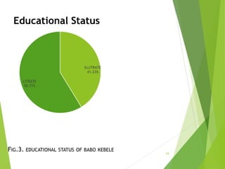Educational Status
24
FIG.3. EDUCATIONAL STATUS OF BABO KEBELE
ILLITRATE
41.23%
LITRATE
58.77%
 