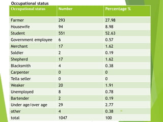 Occupational status Number Percentage %
Farmer 293 27.98
Housewife 94 8.98
Student 551 52.63
Government employee 6 0.57
Merchant 17 1.62
Soldier 2 0.19
Shepherd 17 1.62
Blacksmith 4 0.38
Carpenter 0 0
Tella seller 0 0
Weaker 20 1.91
Unemployed 8 0.78
Bartender 2 0.19
Under age/over age 29 2.77
other 4 0.38
total 1047 100
Occupational status
26
 