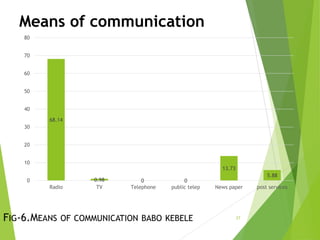 Means of communication
27FIG-6.MEANS OF COMMUNICATION BABO KEBELE
68.14
0.98 0 0
13.73
5.88
0
10
20
30
40
50
60
70
80
Radio TV Telephone public telep News paper post services
 