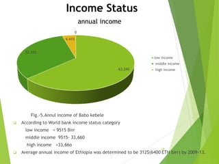 Income Status
annual income
Fig.-5.Annul income of Babo kebele
 According to World bank income status category
low income < 9515 Birr
middle income 9515- 33,660
high income >33,66o
 Average annual income of Ethiopia was determined to be 312$(6400 ETH birr) by 2009-13.
28
63.24%
32.35%
4.41%
0
low income
middle income
high income
 
