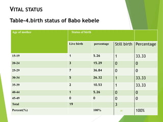 Table-4.birth status of Babo kebele
Age of mother Status of birth
Live birth percentage Still birth Percentage
15-19 1 5.26 1 33.33
20-24 3 15.29 0 0
25-29 7 36.84 0 0
30-34 5 26.32 1 33.33
35-39 2 10.53 1 33.33
40-44 1 5.26 0 0
45-49 0 0 0 0
Total 19 3
Percent(%) 100% 100%29
VITAL STATUS
 
