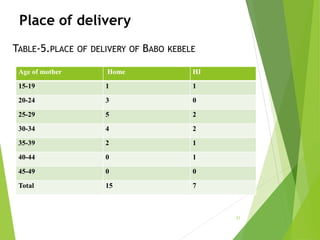 Place of delivery
Age of mother Home HI
15-19 1 1
20-24 3 0
25-29 5 2
30-34 4 2
35-39 2 1
40-44 0 1
45-49 0 0
Total 15 7
31
TABLE-5.PLACE OF DELIVERY OF BABO KEBELE
 
