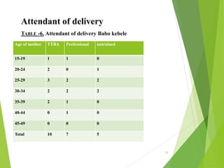 Attendant of delivery
Age of mother TTBA Professional untrained
15-19 1 1 0
20-24 2 0 1
25-29 3 2 2
30-34 2 2 2
35-39 2 1 0
40-44 0 1 0
45-49 0 0 0
Total 10 7 5
32
TABLE -6. Attendant of delivery Babo kebele
 